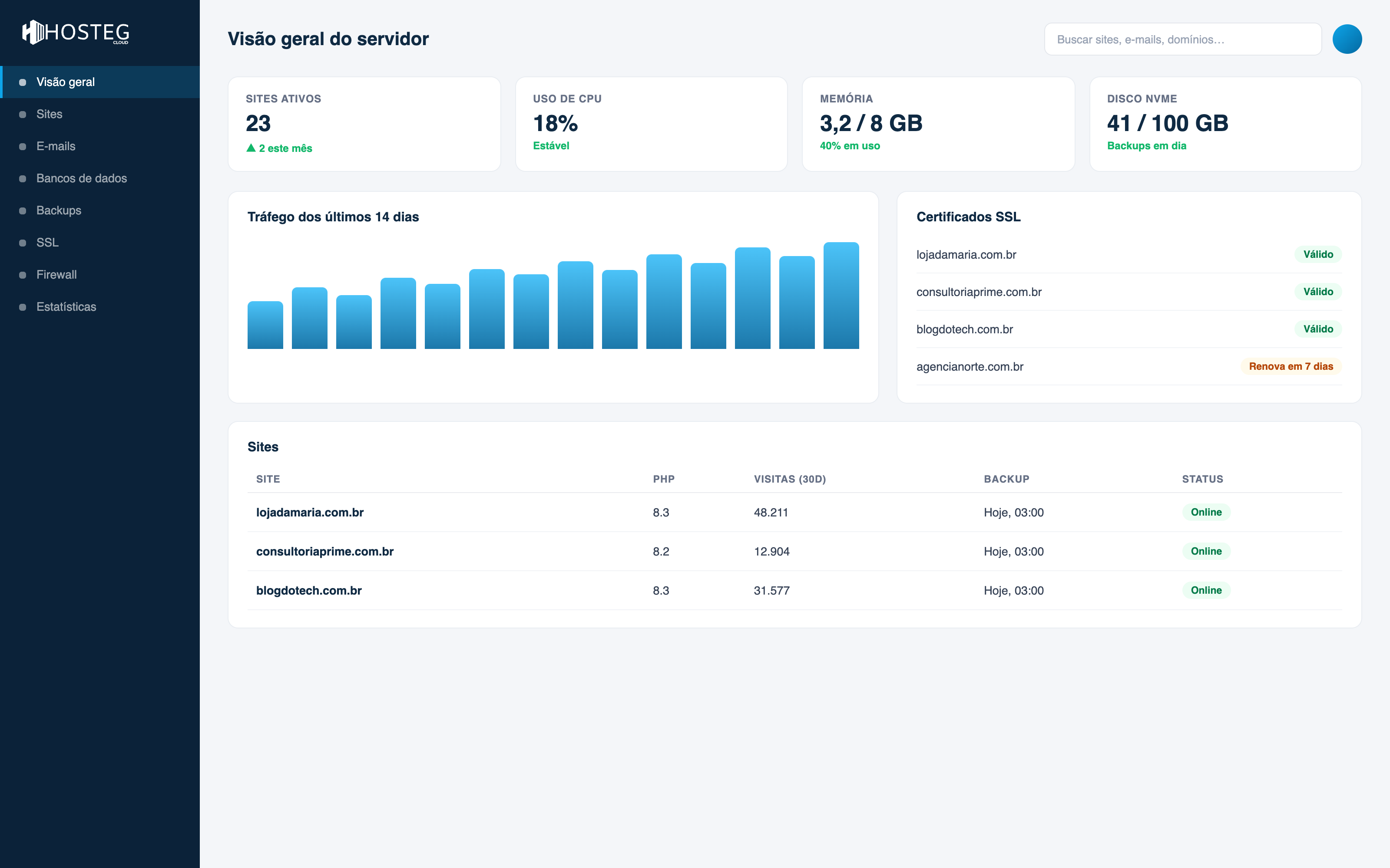 Painel multi-sites do Cloud para Agências e Revendas